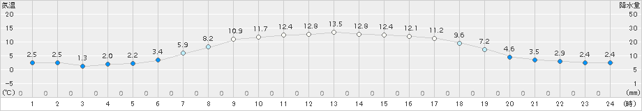 更別(>2016年04月25日)のアメダスグラフ