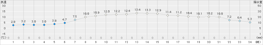 せたな(>2016年04月25日)のアメダスグラフ