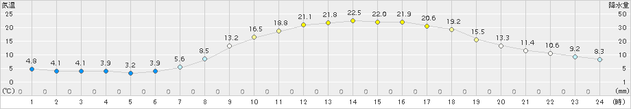 西会津(>2016年04月25日)のアメダスグラフ