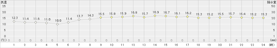 日立(>2016年04月25日)のアメダスグラフ