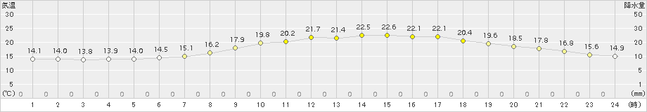 熊谷(>2016年04月25日)のアメダスグラフ