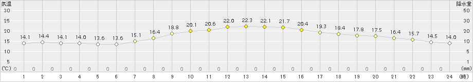 海老名(>2016年04月25日)のアメダスグラフ