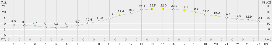 穂高(>2016年04月25日)のアメダスグラフ