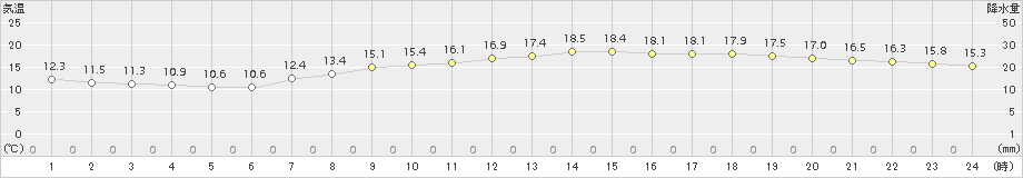 行橋(>2016年04月25日)のアメダスグラフ