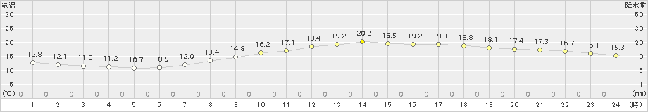 飯塚(>2016年04月25日)のアメダスグラフ