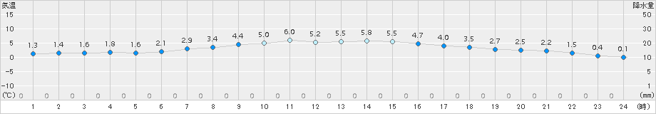 中標津(>2016年04月26日)のアメダスグラフ