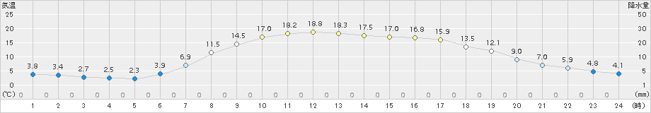 岩見三内(>2016年04月26日)のアメダスグラフ