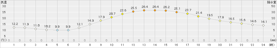 南信濃(>2016年04月26日)のアメダスグラフ
