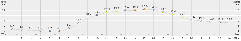 大朝(>2016年04月26日)のアメダスグラフ