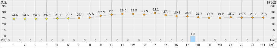 久米島(>2016年04月26日)のアメダスグラフ