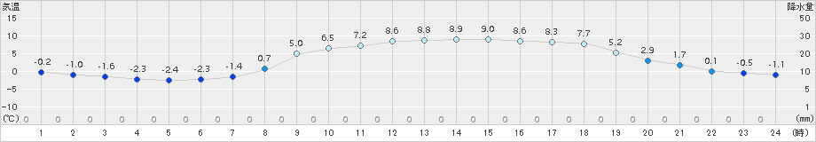 幌加内(>2016年04月27日)のアメダスグラフ