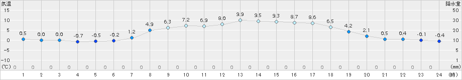 留辺蘂(>2016年04月27日)のアメダスグラフ