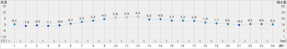 厚床(>2016年04月27日)のアメダスグラフ