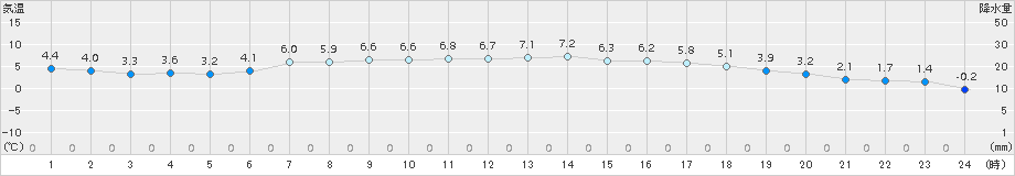 日高門別(>2016年04月27日)のアメダスグラフ