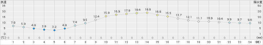 江刺(>2016年04月27日)のアメダスグラフ