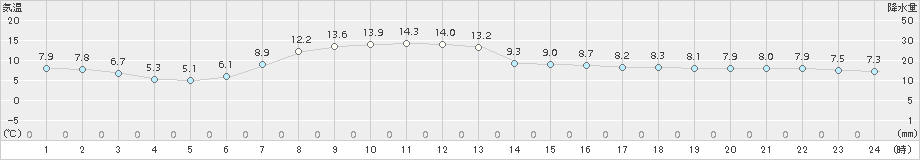 飯舘(>2016年04月27日)のアメダスグラフ