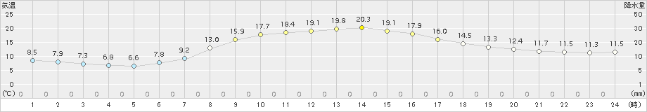 猪苗代(>2016年04月27日)のアメダスグラフ