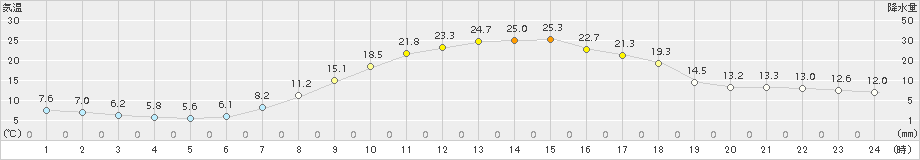 只見(>2016年04月27日)のアメダスグラフ