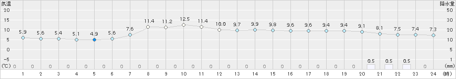 奥日光(>2016年04月27日)のアメダスグラフ