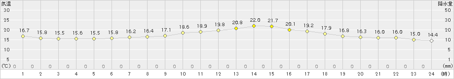 さいたま(>2016年04月27日)のアメダスグラフ