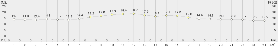 我孫子(>2016年04月27日)のアメダスグラフ