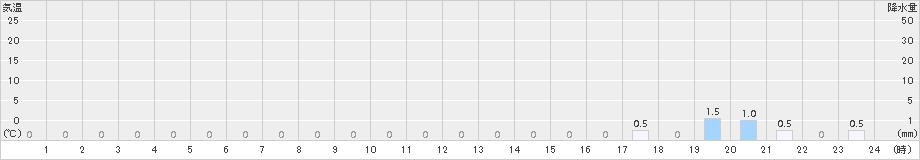 伽藍(>2016年04月27日)のアメダスグラフ