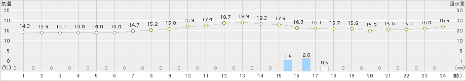 かつらぎ(>2016年04月27日)のアメダスグラフ