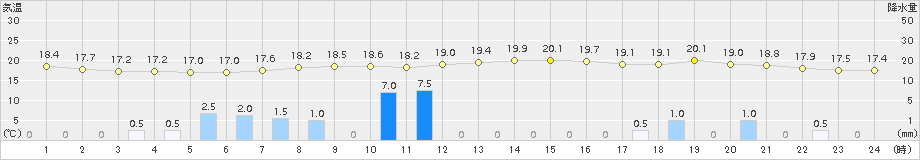 長崎(>2016年04月27日)のアメダスグラフ