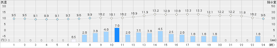 石巻(>2016年04月28日)のアメダスグラフ