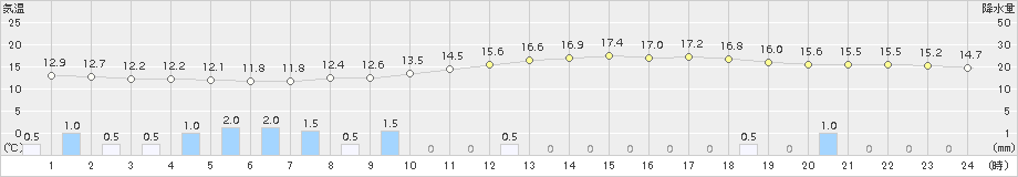 勝沼(>2016年04月28日)のアメダスグラフ