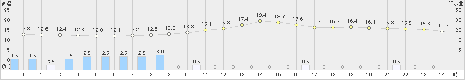 切石(>2016年04月28日)のアメダスグラフ