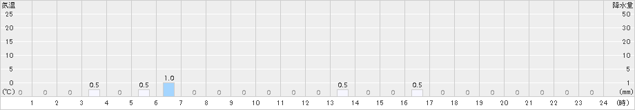 熊(>2016年04月28日)のアメダスグラフ