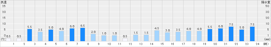 立山芦峅(>2016年04月28日)のアメダスグラフ