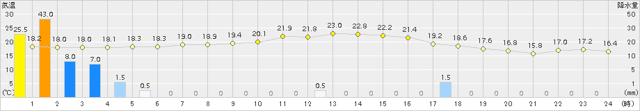 海陽(>2016年04月28日)のアメダスグラフ