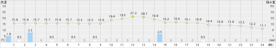 今治(>2016年04月28日)のアメダスグラフ