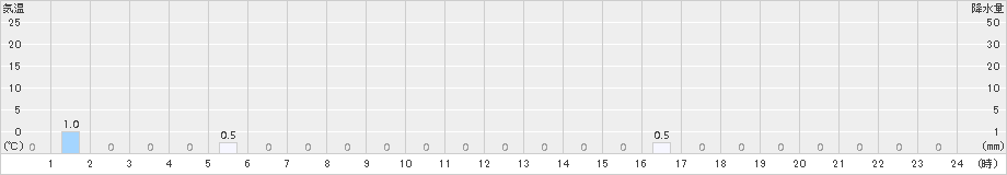 長浦岳(>2016年04月28日)のアメダスグラフ
