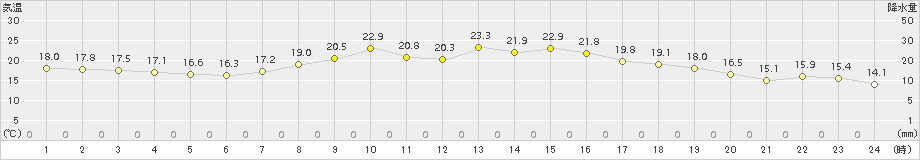 日向(>2016年04月28日)のアメダスグラフ