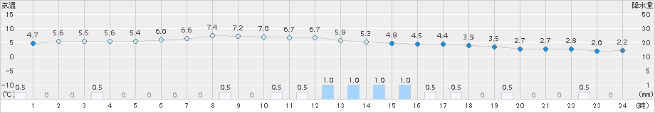 神恵内(>2016年04月29日)のアメダスグラフ