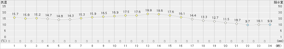 熊谷(>2016年04月29日)のアメダスグラフ