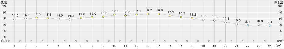 さいたま(>2016年04月29日)のアメダスグラフ