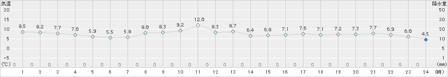 大町(>2016年04月29日)のアメダスグラフ