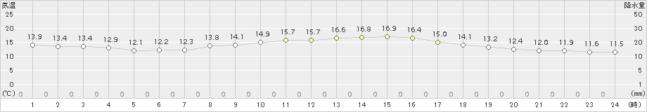 南伊勢(>2016年04月29日)のアメダスグラフ