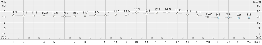 越廼(>2016年04月29日)のアメダスグラフ