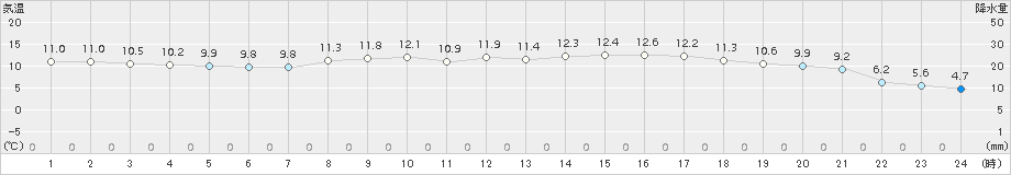 米原(>2016年04月29日)のアメダスグラフ