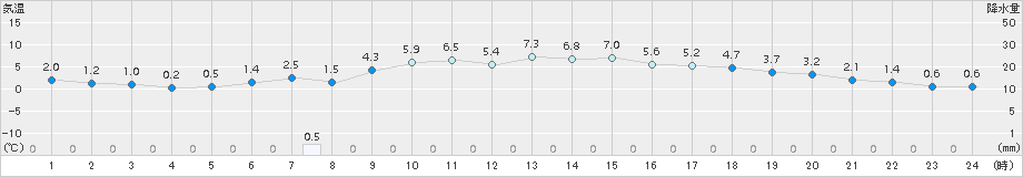 日高門別(>2016年04月30日)のアメダスグラフ