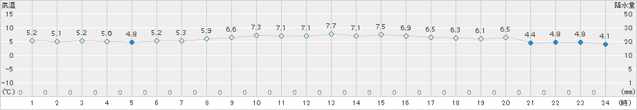 せたな(>2016年04月30日)のアメダスグラフ