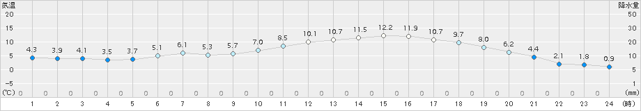 軽米(>2016年04月30日)のアメダスグラフ