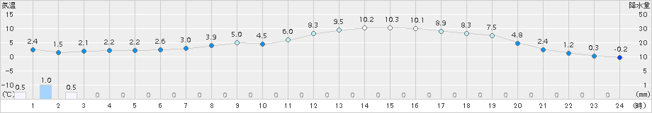 葛巻(>2016年04月30日)のアメダスグラフ