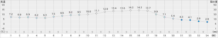 普代(>2016年04月30日)のアメダスグラフ