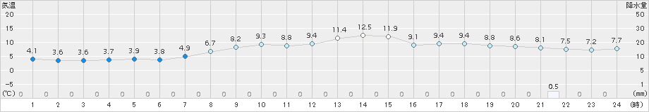 猪苗代(>2016年04月30日)のアメダスグラフ